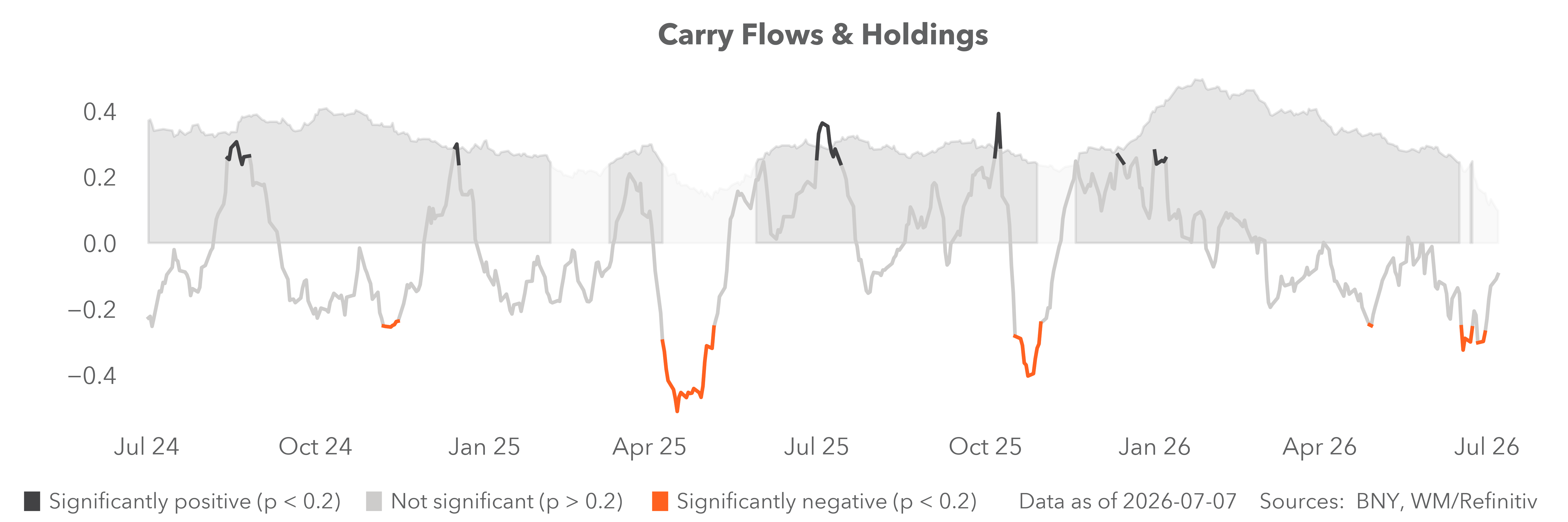 carry flows & holdings