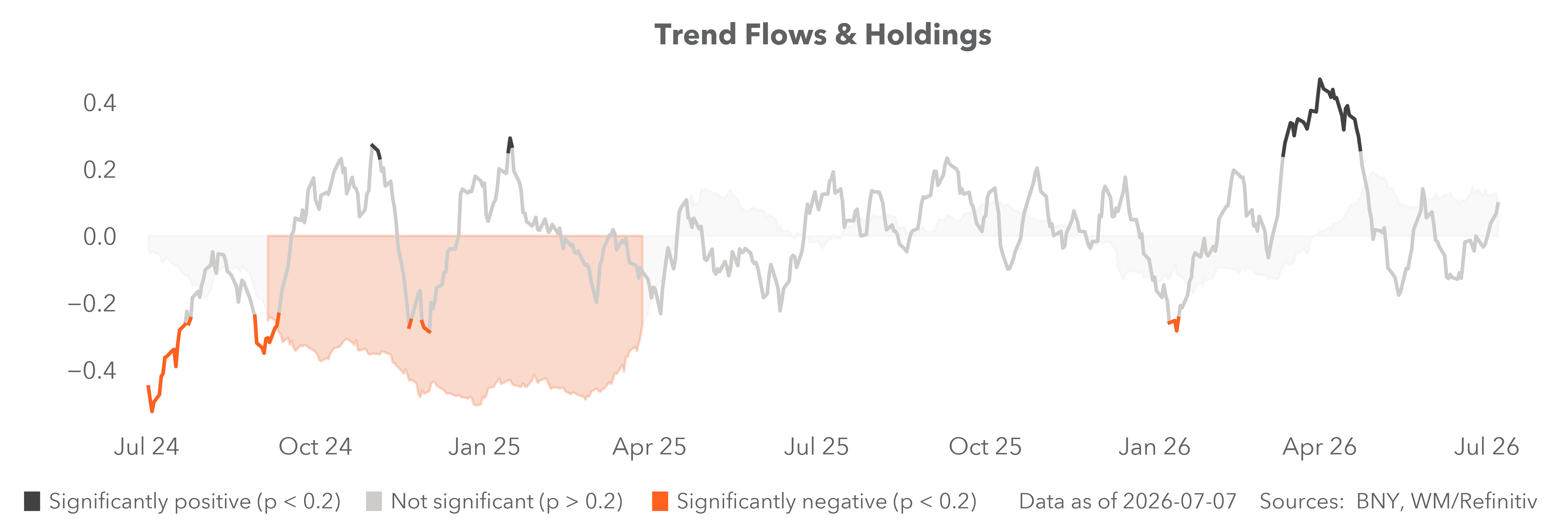 Trend flows and holdings