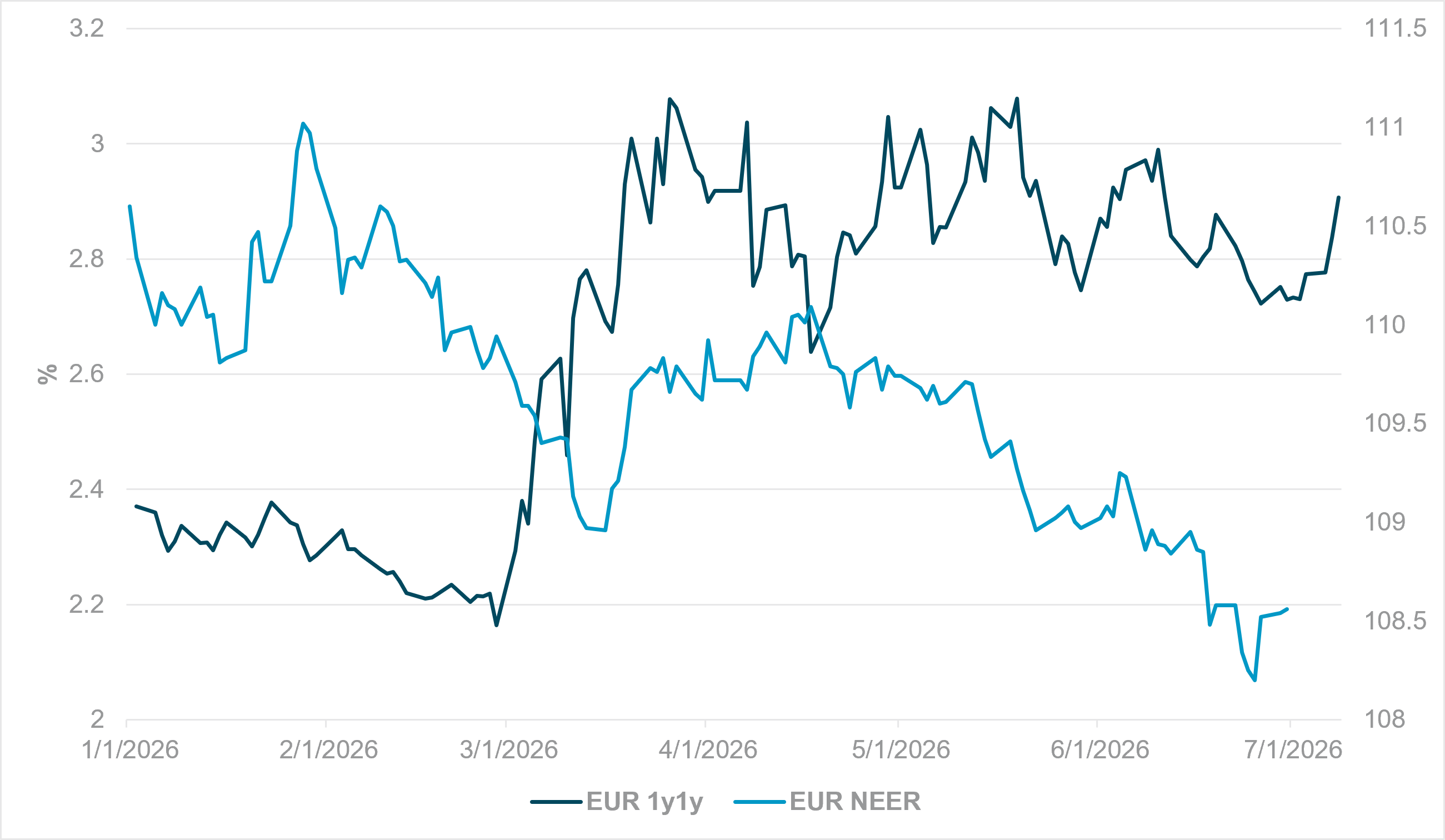 EXHIBIT #1: EUR RATE SURGE ONLY ADDS TO EUR WEAKNESS