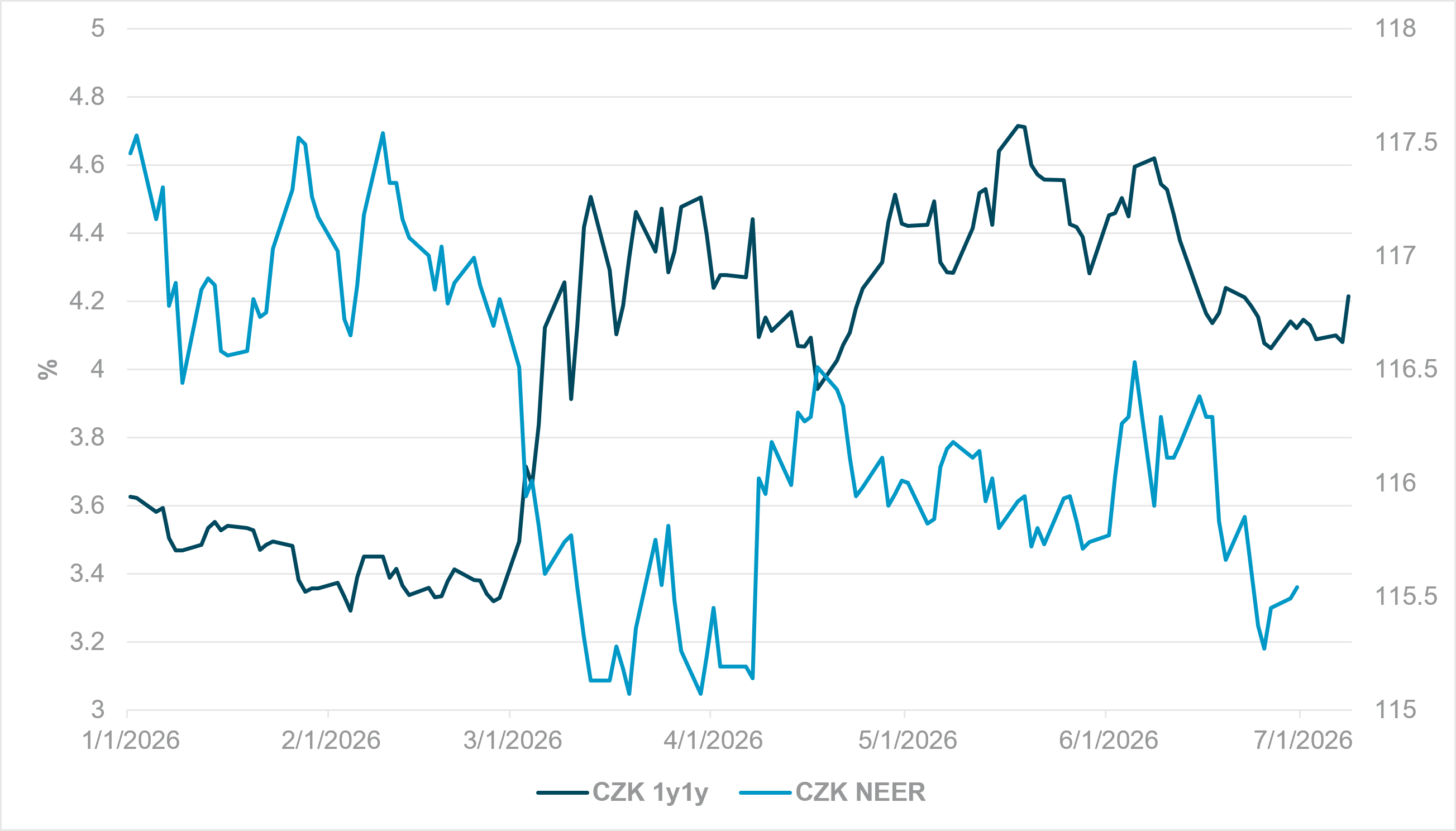 EXHIBIT #2: CZK 1Y1Y VS. CZK NEER