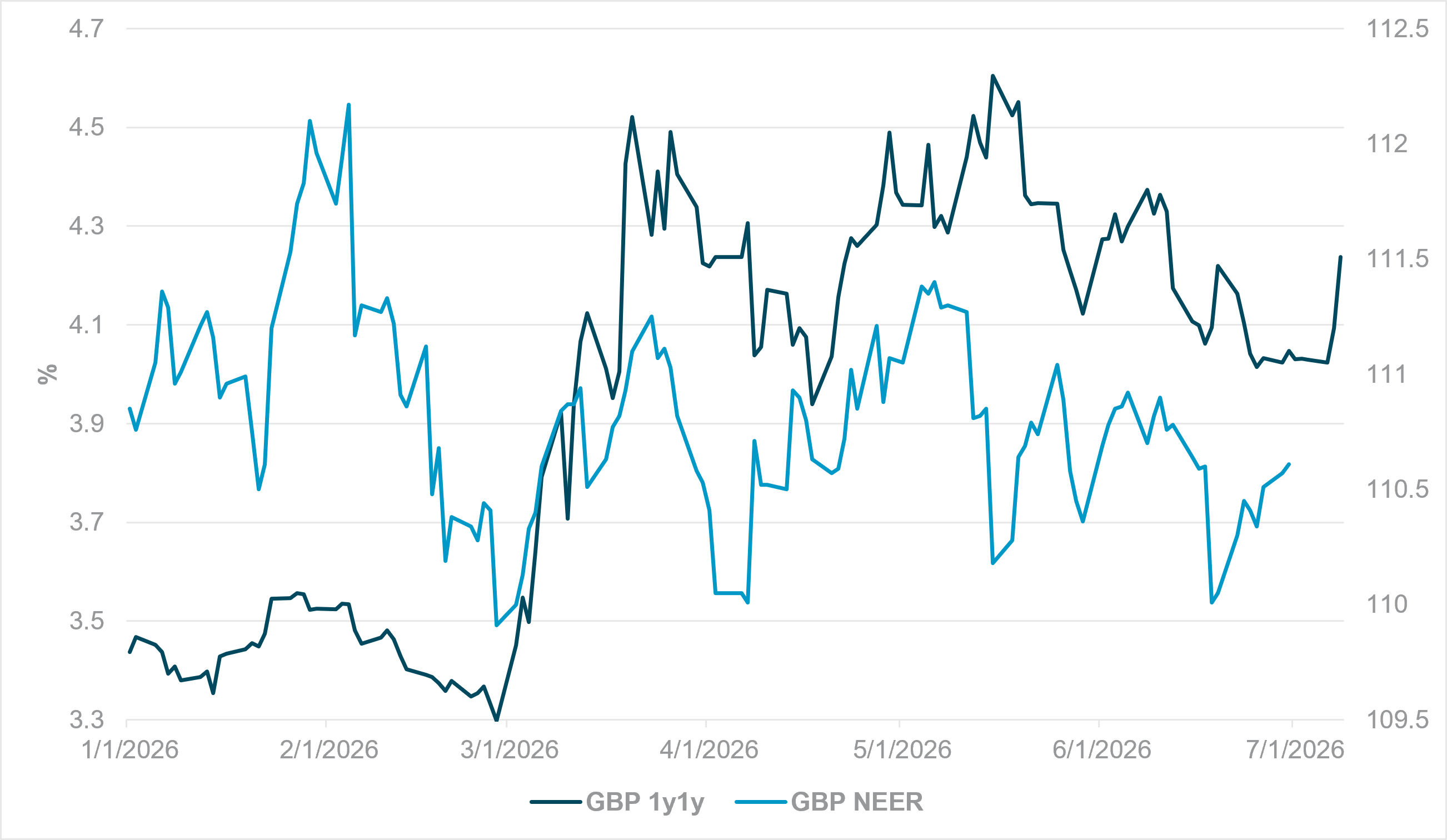 EXHIBIT #3: GBP 1Y1Y VS. GBP NEER