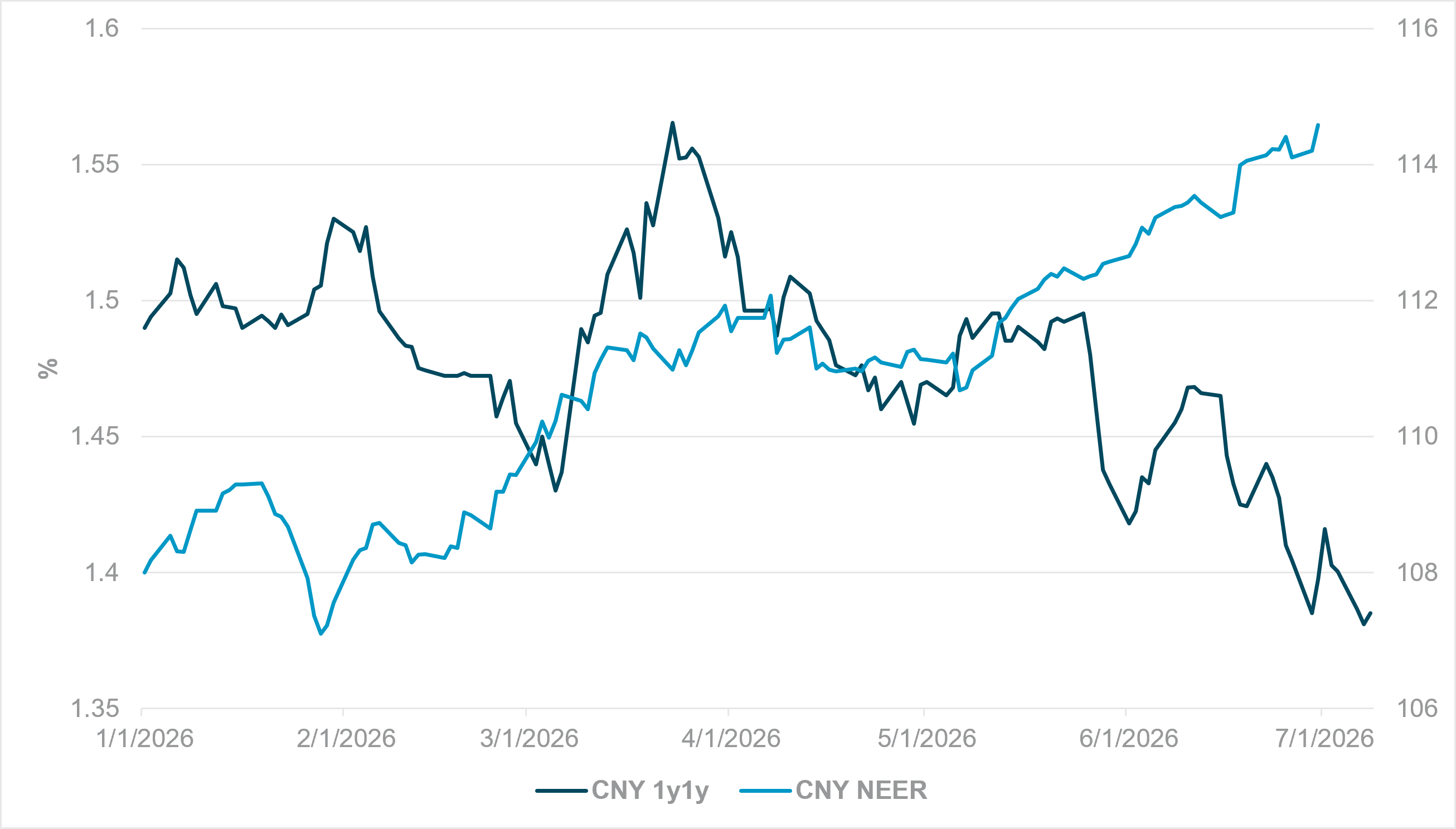 EXHIBIT #4: CNY 1Y1Y VS. CNY NEER