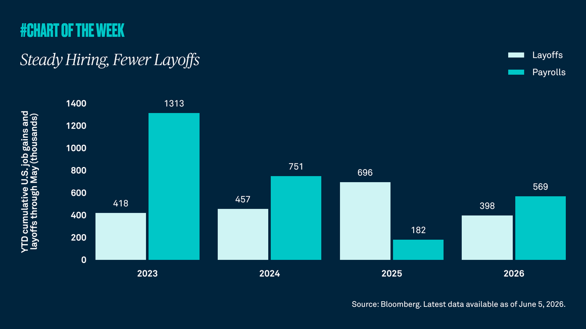 Steady hiring, fewer layoffs
