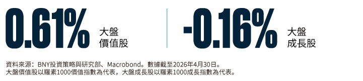 通脹率高於2.5%時的月度表現