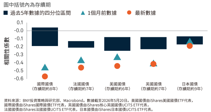 主權債與布蘭特原油的90天相關性（日度數據）