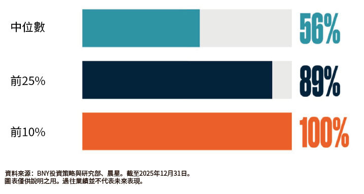 扣除80個基點費用後表現優異