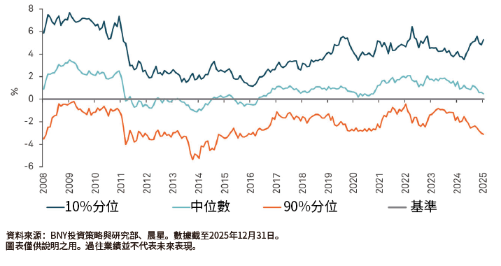 大盘价值型主动管理人中，前10%及中位数管理人通常可跑赢指数
