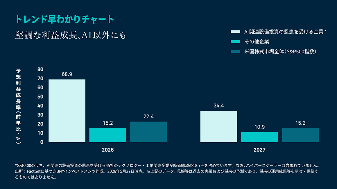 堅調な利益成長、AI以外にも