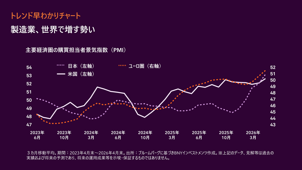 製造業、世界で増す勢い