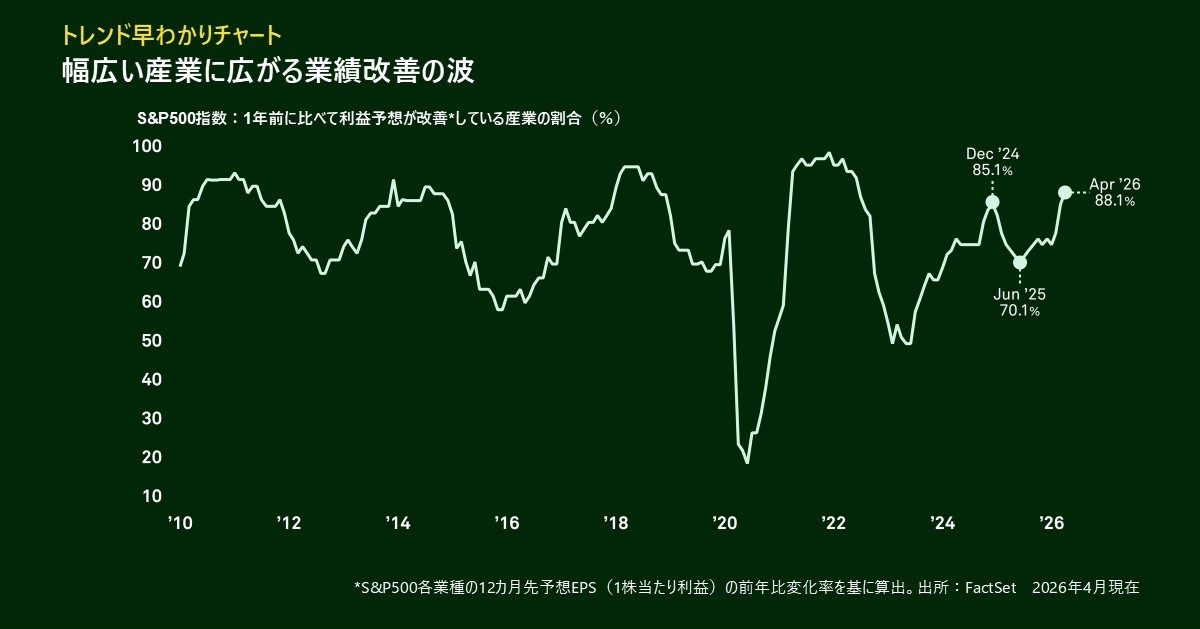 幅広い産業に広がる業績改善の波