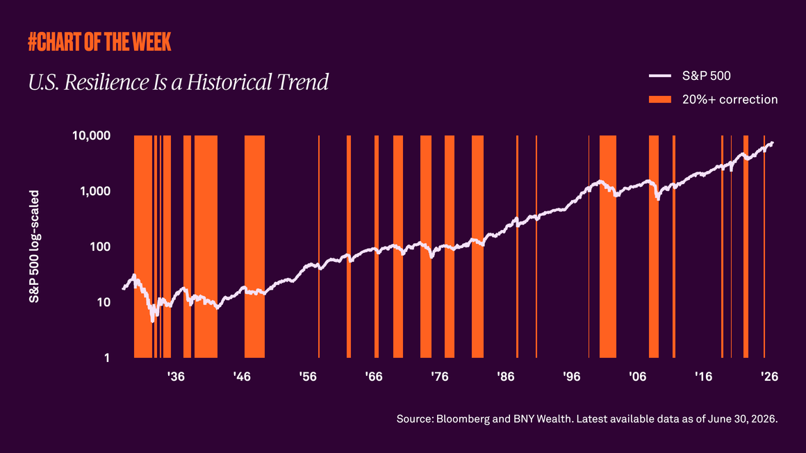 Resilience is a historical trend